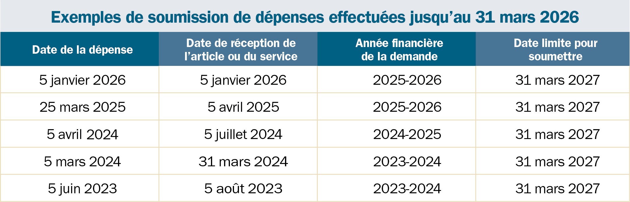 Exemples de soumission de dépenses effectuées jusqu'au 31 mars 2026