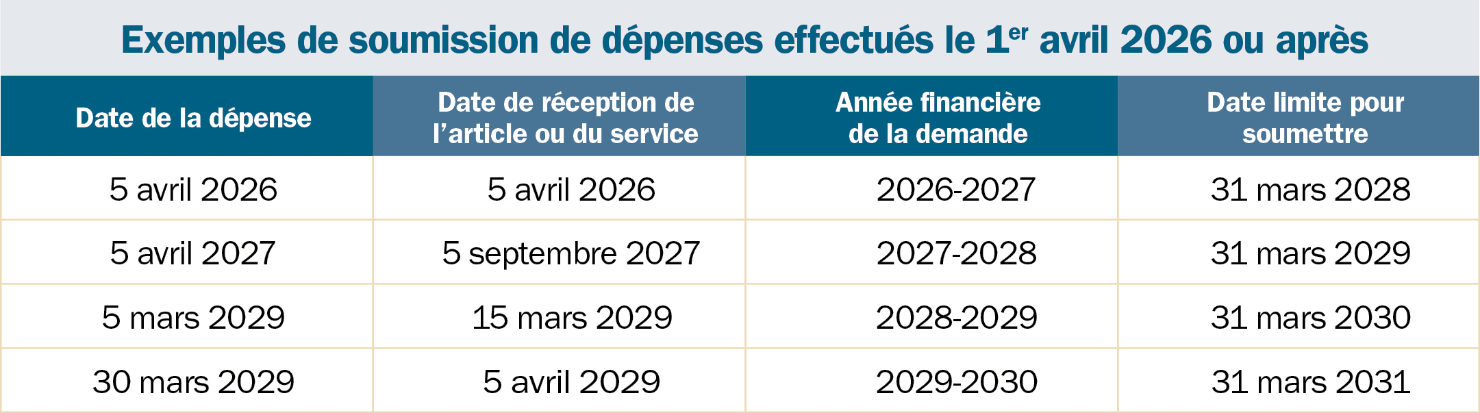 Examples of submitting expenses that happen on or after April 1, 2026